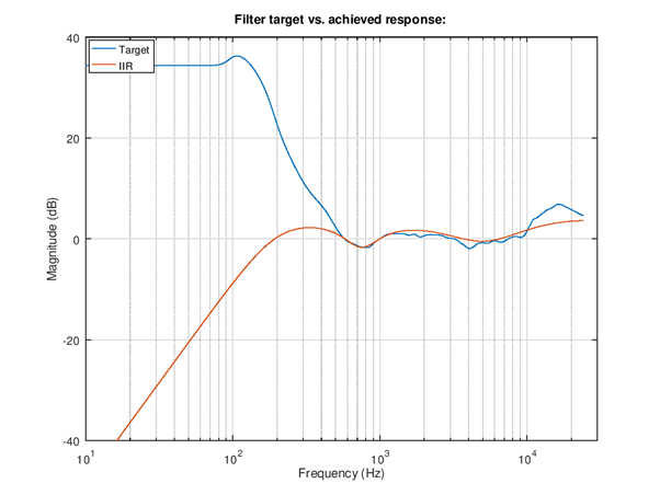 ../../_images/Picture_iir_filter_response_vs_ideal_target.png