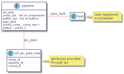 class "pipeline" {
   ipc_pipe
   comp_list : list of components
   buffer_list : list of buffers
   pipe_task
   sched_comp : comp_dev *
   status : uint32_t
}
hide pipeline methods

class sof_ipc_pipe_new {
   comp_id
   pipeline_id
   sched_id
   ...
}
hide sof_ipc_pipe_new methods
note right: attributes provided\nthrough ipc

class task
hide task members
hide task attributes
note right: task registered\nin scheduler

pipeline -- sof_ipc_pipe_new : ipc_pipe
pipeline - task : "pipe_task"
