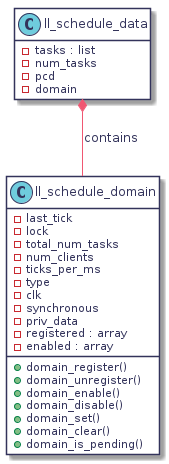 class "ll_schedule_data" as lsd {
   - tasks : list
   - num_tasks
   - pcd
   - domain
}
hide lsd methods

class "ll_schedule_domain" as lsdom {
   - last_tick
   - lock
   - total_num_tasks
   - num_clients
   - ticks_per_ms
   - type
   - clk
   - synchronous
   - priv_data
   - registered : array
   - enabled : array
   + domain_register()
   + domain_unregister()
   + domain_enable()
   + domain_disable()
   + domain_set()
   + domain_clear()
   + domain_is_pending()
}

lsd *-- lsdom : contains
