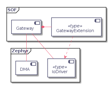 frame "SOF" {
	component Gateway
	component GatewayExtension <<type>>
}

frame "Zephyr" {
	component IoDriver <<type>>
	component DMA
}

Gateway *-right- GatewayExtension

Gateway -down- IoDriver
Gateway -down- DMA

GatewayExtension ..> IoDriver
