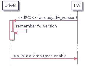 participant "Driver" as drv
participant "FW" as fw

drv <- fw : <<IPC>> fw ready (fw_version)
   activate drv
drv -> drv : remember fw_version
   activate drv
   deactivate drv
deactivate drv

...

drv -> fw : <<IPC>> dma trace enable
