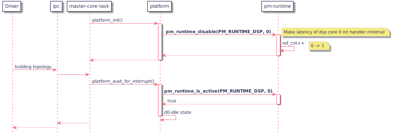 scale max 800 width

participant drv as "Driver"
participant ipc
participant mct as "master-core-task"
participant platform
participant pm_rt as "pm-runtime"

mct -> platform : platform_init()
   activate platform

   platform -> pm_rt :<b> pm_runtime_disable(PM_RUNTIME_DSP, 0)</b>
      activate pm_rt
      note right: Make latency of dsp core 0 int handler minimal
      pm_rt -> pm_rt : ref_cnt++
         note right: 0 -> 1
   platform <-- pm_rt
   deactivate pm_rt

mct <-- platform
deactivate platform

drv -> ipc : building topology
   ipc -> mct
      mct -> platform : <i>platform_wait_for_interrupt()</i>
         activate platform
         platform -> pm_rt : <b>pm_runtime_is_active(PM_RUNTIME_DSP, 0)</b>
            activate pm_rt
         platform <-- pm_rt : true
         deactivate pm_rt
         platform -> platform : d0-idle state
         deactivate platform
   ipc <-- mct
drv <-- ipc
