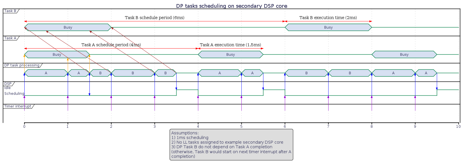 @startuml

Title DP tasks scheduling on secondary DSP core

legend
Assumptions:
1) 1ms scheduling
2) No LL tasks assigned to example secondary DSP core
3) DP Task B do not depend on Task A completion
(otherwise, Task B would start on next timer interrupt after A
completion)
end legend

scale 1 as 150 pixels

concise "Task B" as Task_B
concise "Task A" as Task_A

concise "DP task processing" as DP_Processing
robust "DSP" as DSP
concise "Timer interrupt" as Interrupt


@Task_A
0 is Busy
1.5 is {-}

4 is Busy
5.5 is {-}

8 is Busy
9.5 is {-}

@0 <-> @4: Task A schedule period (4ms)
@4 <-> @5.5: Task A execution time (1.5ms)

DP_Processing@0 -[#Orange]> Task_A@0
DP_Processing@1 -[#Orange]> Task_A@1
DP_Processing@1.5 -[#Orange]> Task_A@1.5


@Task_B
0 is Busy
2 is {-}

6 is Busy
8 is {-}

@0 <-> @6: Task B schedule period (6ms)
@6 <-> @8: Task B execution time (2ms)

DP_Processing@1.5 -[#Brown]> Task_B@0
DP_Processing@2 -[#Brown]> Task_B@0.5
DP_Processing@3 -[#Brown]> Task_B@1.5
DP_Processing@3.5 -[#Brown]> Task_B@2

DSP is Idle
DP_Processing is {-}

@0
DP_Processing is "A"

@0
Interrupt -[#DarkViolet]> DSP
DSP -> DP_Processing
DSP is "Scheduling"
DP_Processing is "A"

@1
Interrupt -[#DarkViolet]> DSP
DSP -> DP_Processing
DP_Processing is "A"

@1.5
DP_Processing -> DSP
DSP -> DP_Processing
DP_Processing is "B"

@2
Interrupt -[#DarkViolet]> DSP
DSP -> DP_Processing
DP_Processing is "B"

@3
Interrupt -[#DarkViolet]> DSP
DSP -> DP_Processing
DP_Processing is "B"

@3.5
DP_Processing -> DSP
DSP is Idle
DP_Processing is {-}

@4
Interrupt -[#DarkViolet]> DSP
DSP is "Scheduling"
DSP -> DP_Processing
DP_Processing is "A"

@5
Interrupt -[#DarkViolet]> DSP
DSP -> DP_Processing
DP_Processing is "A"

@5.5
DP_Processing -> DSP
DSP is Idle
DP_Processing is {-}

@6.001
Interrupt -[#DarkViolet]> DSP
DSP -> DP_Processing
DSP is "Scheduling"
DP_Processing is "B"

@7.001
Interrupt -[#DarkViolet]> DSP
DSP -> DP_Processing
DP_Processing is "B"

@8.001
Interrupt -[#DarkViolet]> DSP
DSP -> DP_Processing
DP_Processing is "A"

@9.001
Interrupt -[#DarkViolet]> DSP
DSP -> DP_Processing
DP_Processing is "A"

@9.5
DP_Processing -> DSP
DSP is Idle
DP_Processing is {-}

@enduml

