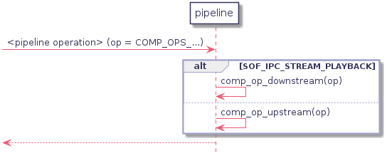 participant "pipeline" as ppl

-> ppl : <pipeline operation> (op = COMP_OPS_...)
   alt SOF_IPC_STREAM_PLAYBACK
      ppl -> ppl : comp_op_downstream(op)
   else
      ppl -> ppl : comp_op_upstream(op)
   end
<-- ppl
