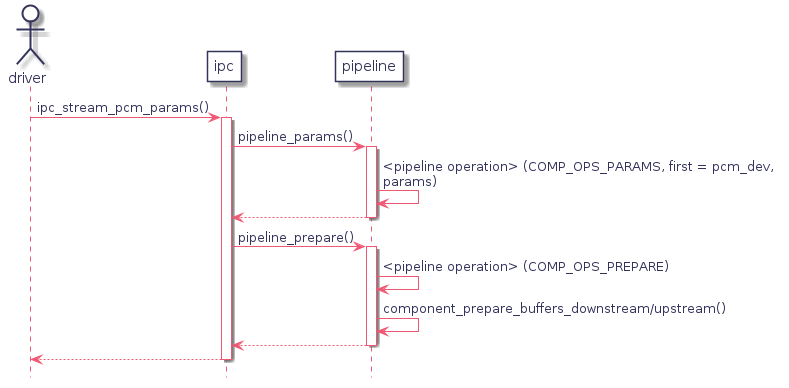 actor driver as drv
participant ipc
participant "pipeline" as ppl

drv -> ipc : ipc_stream_pcm_params()
   activate ipc
   ipc -> ppl : pipeline_params()
      activate ppl
      ppl -> ppl : <pipeline operation> (COMP_OPS_PARAMS, first = pcm_dev, params)
   ipc <-- ppl
   deactivate ppl

   ipc -> ppl : pipeline_prepare()
      activate ppl
      ppl -> ppl : <pipeline operation> (COMP_OPS_PREPARE)
      ppl -> ppl : component_prepare_buffers_downstream/upstream()
   ipc <-- ppl
   deactivate ppl
drv <-- ipc
deactivate ipc

