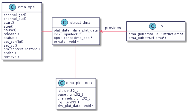 class lib {
   dma_get(dmac_id) : struct dma*
   dma_put(struct dma*)
}
hide lib attributes

class dma_ops {
   channel_get()
   channel_put()
   start()
   stop()
   pause()
   release()
   status()
   set_config()
   set_cb()
   pm_context_restore()
   probe()
   remove()
}
hide dma_ops attributes

class dma_plat_data {
   id : uint32_t
   base : uint32_t
   channels : uint32_t
   irq : uint32_t
   drv_plat_data : void *
}
hide dma_plat_data methods

class "struct dma" as s_dma {
   plat_data : dma_plat_data
   lock : spinlock_t
   ops : const dma_ops *
   private : void *
}
hide s_dma methods

dma_ops - s_dma
s_dma -- dma_plat_data
s_dma <- lib : provides
