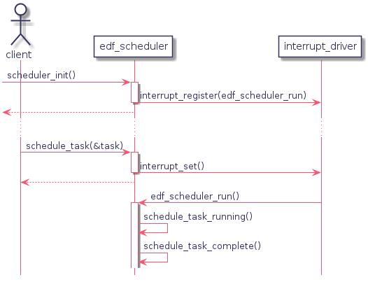 actor client as c

participant edf_scheduler as edf
participant interrupt_driver as int

-> edf : scheduler_init()
    activate edf
    edf -> int : interrupt_register(edf_scheduler_run)
    deactivate edf
<-- edf
...
c -> edf : schedule_task(&task)
    activate edf
    edf -> int : interrupt_set()
    deactivate edf
c <-- edf

edf <- int : edf_scheduler_run()
    activate edf
    edf -> edf : schedule_task_running()
    edf -> edf : schedule_task_complete()
