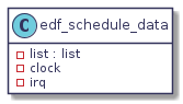 class "edf_schedule_data" as edf {
   - list : list
   - clock
   - irq
}
hide edf methods
