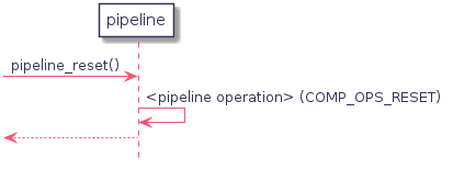 participant "pipeline" as ppl

-> ppl : pipeline_reset()
   ppl -> ppl : <pipeline operation> (COMP_OPS_RESET)
<-- ppl
