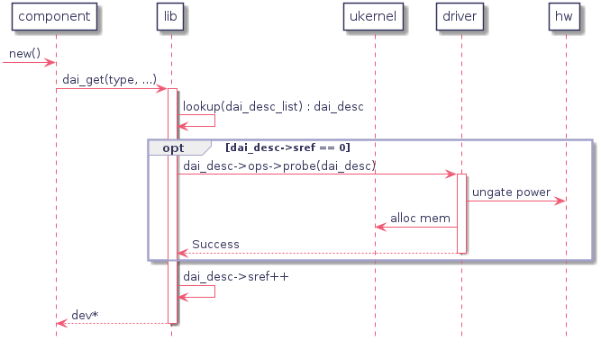 participant "component" as comp
participant lib
participant ukernel
participant "driver" as drv
participant hw

-> comp : new()

comp -> lib : dai_get(type, ...)
   activate lib

   lib -> lib : lookup(dai_desc_list) : dai_desc
   opt dai_desc->sref == 0
      lib -> drv : dai_desc->ops->probe(dai_desc)
         activate drv
         drv -> hw : ungate power
         drv -> ukernel : alloc mem
      lib <-- drv : Success
      deactivate drv
   end opt
   lib -> lib : dai_desc->sref++

comp <-- lib : dev*
deactivate lib
