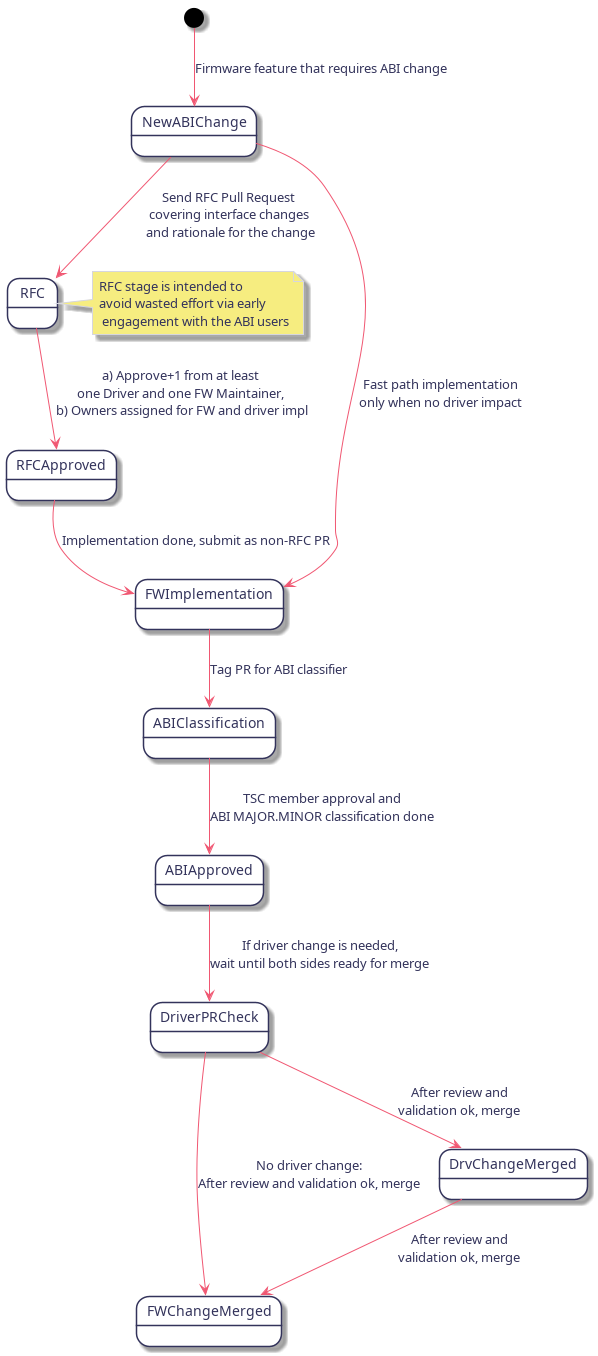 [*] --> NewABIChange: Firmware feature that requires ABI change

NewABIChange --> RFC: Send RFC Pull Request\ncovering interface changes\n and rationale for the change

note right of RFC : RFC stage is intended to\navoid wasted effort via early\n engagement with the ABI users

RFC --> RFCApproved: a) Approve+1 from at least\none Driver and one FW Maintainer,\n b) Owners assigned for FW and driver impl

NewABIChange --> FWImplementation: Fast path implementation\nonly when no driver impact

RFCApproved --> FWImplementation: Implementation done, submit as non-RFC PR

FWImplementation --> ABIClassification: Tag PR for ABI classifier

ABIClassification --> ABIApproved: TSC member approval and\nABI MAJOR.MINOR classification done

ABIApproved --> DriverPRCheck: If driver change is needed,\nwait until both sides ready for merge

DriverPRCheck --> FWChangeMerged: No driver change:\nAfter review and validation ok, merge

DriverPRCheck --> DrvChangeMerged: After review and\nvalidation ok, merge

DrvChangeMerged --> FWChangeMerged: After review and\nvalidation ok, merge

