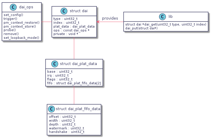 class lib {
   struct dai *dai_get(uint32_t type, uint32_t index)
   dai_put(struct dai*)
}
hide lib attributes

class dai_ops {
   set_config()
   trigger()
   pm_context_restore()
   pm_context_store()
   probe()
   remove()
   set_loopback_mode()
}
hide dai_ops attributes

class "struct dai" as s_dai {
   type : uint32_t
   index : uint32_t
   plat_data : dai_plat_data
   ops : const dai_ops *
   private : void *
}
hide s_dai methods

class "struct dai_plat_data" as s_dai_plat_data {
   base : uint32_t
   irq : uint32_t
   flags : uint32_t
   fifo : struct dai_plat_fifo_data[2]
}
hide s_dai_plat_data methods

class "struct dai_plat_fifo_data" as s_dai_plat_fifo_data {
   offset : uint32_t
   width : uint32_t
   depth : uint32_t
   watermark : uint32_t
   handshake : uint32_t
}
hide s_dai_plat_fifo_data methods

dai_ops - s_dai
s_dai -- s_dai_plat_data
s_dai_plat_data -- s_dai_plat_fifo_data
s_dai <- lib : provides
