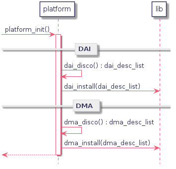 participant "platform" as plat
participant lib

-> plat : platform_init()
   activate plat

   == DAI ==

   plat -> plat : dai_disco() : dai_desc_list
   plat -> lib : dai_install(dai_desc_list)

   == DMA ==

   plat -> plat : dma_disco() : dma_desc_list
   plat -> lib : dma_install(dma_desc_list)

<-- plat
deactivate plat
