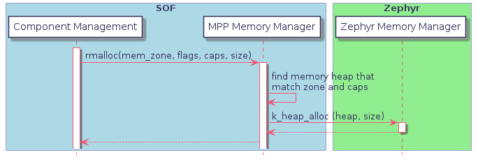 @startuml

box "SOF" #LightBlue
	participant "Component Management" as component_management
	participant "MPP Memory Manager" as mpp_memory_manager
end box

box "Zephyr" #LightGreen
	participant "Zephyr Memory Manager" as zephyr_memory_manager
end box

activate component_management
component_management -> mpp_memory_manager: rmalloc(mem_zone, flags, caps, size)
	activate mpp_memory_manager

	mpp_memory_manager -> mpp_memory_manager: find memory heap that\nmatch zone and caps
	mpp_memory_manager -> zephyr_memory_manager: k_heap_alloc (heap, size)
		activate zephyr_memory_manager
		return
	mpp_memory_manager --> component_management
@enduml
