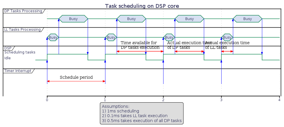 @startuml

Title Task scheduling on DSP core

legend
Assumptions:
1) 1ms scheduling
2) 0.1ms takes LL task execution
3) 0.5ms takes execution of all DP tasks
end legend

scale 1 as 200 pixels

concise "DP Tasks Processing" as DP_Processing
concise "LL Tasks Processing" as LL_Processing
robust "DSP" as DSP
concise "Timer Interrupt" as Interrupt

DSP is Idle

@DSP
@1.2 <-> @2: Time available for\nDP tasks execution
@2.2 <-> @2.7: Actual execution time\nof DP tasks
@3 <-> @3.2: Actual execution time\nof LL tasks

@Interrupt
@0 <-> @1 : Schedule period

@0
Interrupt -> DSP
DSP -> LL_Processing
DSP is "Scheduling tasks"
LL_Processing is Busy
DP_Processing is {-}

@+0.2
DSP -> DP_Processing
LL_Processing is {-}
DP_Processing is Busy

@+0.5
DP_Processing -> DSP
DP_Processing is {-}
DSP is Idle

@1
Interrupt -> DSP
DSP -> LL_Processing
DSP is "Scheduling tasks"
LL_Processing is Busy

@+0.2
DSP -> DP_Processing
LL_Processing is {-}
DP_Processing is Busy

@+0.5
DP_Processing -> DSP
DP_Processing is {-}
DSP is Idle

@2
Interrupt -> DSP
DSP -> LL_Processing
DSP is "Scheduling tasks"
LL_Processing is Busy

@+0.2
DSP -> DP_Processing
LL_Processing is {-}
DP_Processing is Busy

@+0.5
DP_Processing -> DSP
DP_Processing is {-}
DSP is Idle

@3
Interrupt -> DSP
DSP -> LL_Processing
DSP is "Scheduling tasks"
LL_Processing is Busy

@+0.2
DSP -> DP_Processing

LL_Processing is {-}
DP_Processing is Busy

@+0.5
DP_Processing -> DSP
DP_Processing is {-}
DSP is Idle

@enduml
