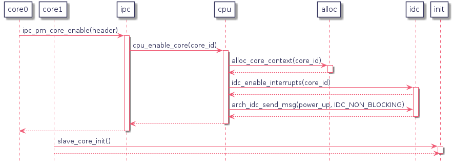 participant core0
participant core1
participant ipc
participant cpu
participant alloc
participant idc
participant init

core0 -> ipc : ipc_pm_core_enable(header)
   activate ipc

   ipc -> cpu : cpu_enable_core(core_id)
      activate cpu

      cpu -> alloc : alloc_core_context(core_id)
         activate alloc
      cpu <-- alloc
      deactivate alloc

      cpu -> idc : idc_enable_interrupts(core_id)
         activate idc
      cpu <-- idc
      cpu-> idc : arch_idc_send_msg(power_up, IDC_NON_BLOCKING)
      cpu <-- idc
      deactivate idc

   ipc <-- cpu
   deactivate cpu

core0 <-- ipc
deactivate ipc

core1 -> init : slave_core_init()
   activate init
init <-- core1
deactivate init
