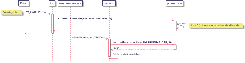 scale max 800 width

participant drv as "Driver"
participant ipc
participant mct as "master-core-task"
participant platform
participant pm_rt as "pm-runtime"

drv -> ipc : PM_GATE (PPG = 0)
note left: Entering idle...
   activate ipc
   ipc -> pm_rt : <b>pm_runtime_enable(PM_RUNTIME_DSP, 0)</b>
      activate pm_rt
      pm_rt -> pm_rt : ref_cnt--
         note right: 1 -> 0 (if there was no other disable calls)
   ipc <-- pm_rt
   deactivate pm_rt
drv <-- ipc
deactivate ipc

mct -> platform : <i>platform_wait_for_interrupt()</i>
   activate platform
   platform -> pm_rt : <b>pm_runtime_is_active(PM_RUNTIME_DSP, 0)</b>
      activate pm_rt
   platform <-- pm_rt : false
   deactivate pm_rt
   platform -> platform : d?-idle state if available
   deactivate platform
