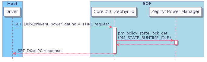 @startuml

box "Host" #LightSkyBlue
	participant "Driver" as DRIVER
end box

box "SOF" #LightBlue
	participant "Core #0: Zephyr lib" as sof_zephyr_lib
	participant "Zephyr Power Manager" as zephyr_power_manager
end box

DRIVER -> sof_zephyr_lib: SET_D0ix(prevent_power_gating = 1) IPC request
activate sof_zephyr_lib
	sof_zephyr_lib -> zephyr_power_manager: pm_policy_state_lock_get\n(PM_STATE_RUNTIME_IDLE)
	activate zephyr_power_manager
	return
return SET_D0ix IPC response

@enduml
