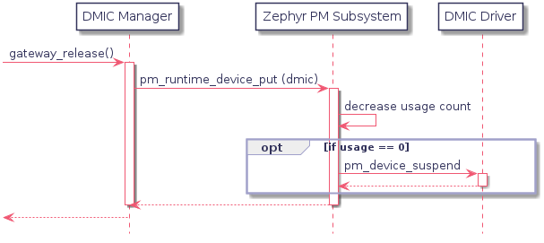 @startuml

participant "DMIC Manager" as dmic_manager
participant "Zephyr PM Subsystem" as zephyr_pm
participant "DMIC Driver" as dmic_driver

-> dmic_manager : gateway_release()
	activate dmic_manager
	dmic_manager -> zephyr_pm : pm_runtime_device_put (dmic)

		activate zephyr_pm
		zephyr_pm -> zephyr_pm : decrease usage count
		opt if usage == 0
		zephyr_pm -> dmic_driver : pm_device_suspend
			activate dmic_driver
			return
		end
		return

	deactivate dmic_manager
<-- dmic_manager

@enduml
