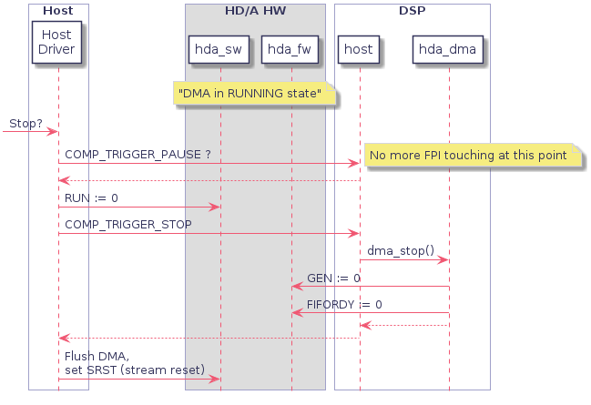 box "Host" #ffffff
    participant "Host\nDriver" as drv
end box
box "HD/A HW"
	participant hda_sw
	participant hda_fw
end box
box "DSP" #ffffff
    participant host
    participant hda_dma
end box

note over hda_sw, hda_fw: "DMA in RUNNING state"

-> drv : Stop?

    drv -> host : COMP_TRIGGER_PAUSE ?
            note right : No more FPI touching at this point
        drv <-- host

    drv -> hda_sw : RUN := 0

    drv -> host : COMP_TRIGGER_STOP
        host -> hda_dma : dma_stop()
            hda_fw <- hda_dma : GEN := 0
            hda_fw <- hda_dma : FIFORDY := 0
            host <-- hda_dma
        drv <-- host

    drv -> hda_sw : Flush DMA,\nset SRST (stream reset)

