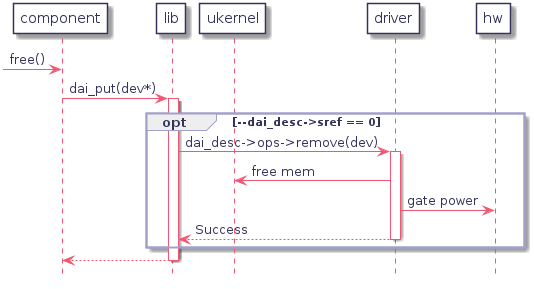 participant "component" as comp
participant lib
participant ukernel
participant "driver" as drv
participant hw

-> comp : free()

comp -> lib : dai_put(dev*)
   activate lib

   opt --dai_desc->sref == 0
      lib -> drv : dai_desc->ops->remove(dev)
         activate drv
         drv -> ukernel : free mem
         drv -> hw : gate power
      lib <-- drv : Success
      deactivate drv
   end opt

comp <-- lib
deactivate lib
