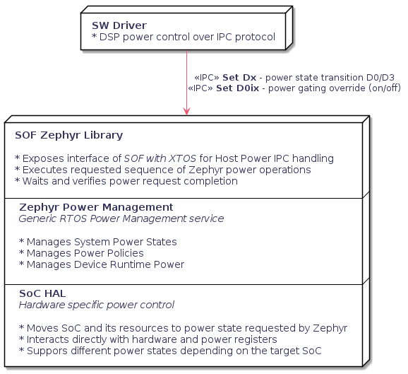 node sw_driver [
	<b>SW Driver</b>
	* DSP power control over IPC protocol
]

node fw [
	<b>SOF Zephyr Library</b>

	* Exposes interface of <i>SOF with XTOS</i> for Host Power IPC handling
	* Executes requested sequence of Zephyr power operations
	* Waits and verifies power request completion

	---
	<b>Zephyr Power Management</b>
	<i>Generic RTOS Power Management service</i>

	* Manages System Power States
	* Manages Power Policies
	* Manages Device Runtime Power

	---
	<b>SoC HAL</b>
	<i>Hardware specific power control</i>

	* Moves SoC and its resources to power state requested by Zephyr
	* Interacts directly with hardware and power registers
	* Suppors different power states depending on the target SoC
]

sw_driver -down-> fw : <<IPC>> <b>Set Dx</b> - power state transition D0/D3\n<<IPC>> <b>Set D0ix</b> - power gating override (on/off)
