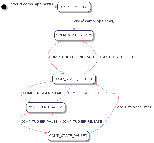 hide empty description
[*] -right-> COMP_STATE_INIT : start of <b>comp_ops.new()</b>

COMP_STATE_INIT --> COMP_STATE_READY : end of <b>comp_ops.new()</b>

COMP_STATE_READY ---> COMP_STATE_PREPARE : <b>COMP_TRIGGER_PREPARE</b>

COMP_STATE_PREPARE --> COMP_STATE_ACTIVE : <b>COMP_TRIGGER_START</b>

COMP_STATE_ACTIVE --> COMP_STATE_PREPARE : COMP_TRIGGER_STOP
COMP_STATE_PAUSED --> COMP_STATE_PREPARE : COMP_TRIGGER_STOP

COMP_STATE_ACTIVE -> COMP_STATE_PAUSED : COMP_TRIGGER_PAUSE

COMP_STATE_PAUSED --> COMP_STATE_ACTIVE : COMP_TRIGGER_RELEASE

COMP_STATE_PREPARE --> COMP_STATE_READY : COMP_TRIGGER_RESET
