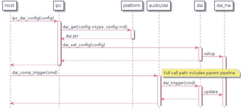 participant host as "Host"
participant ipc
participant platform
participant dai_comp as "audio/dai"
participant dai
participant dai_hw

host -> ipc : ipc_dai_config(config)
   activate ipc

   ipc -> platform : dai_get(config->type, config->id)
      activate platform
   ipc <-- platform : dai ptr
   deactivate platform

   ipc -> dai : dai_set_config(config)
      activate dai
      dai -> dai_hw : setup
      activate dai_hw
   ipc <-- dai
   deactivate dai

host <-- ipc
deactivate ipc

host -> dai_comp : dai_comp_trigger(cmd)
   note right: Full call path includes parent pipeline
   activate dai_comp
   dai_comp -> dai : dai_trigger(cmd)
      activate dai
      dai -> dai_hw : update
   dai_comp <-- dai
host <-- dai_comp

