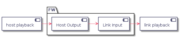 @startuml

component "host playback" as hp

package FW {
	component "Host Output" as ho
	component "Link Input" as li
}

component "link playback" as lp
hp -> ho
ho -> li
li -> lp

@enduml

