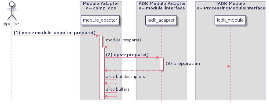 actor pipeline
box "Module Adapter\no-- comp_ops"
	participant "module_adapter" as module_adapter
end box
box "IADK Module Adapter\no-- module_interface"
	participant "iadk_adapter" as iadk_adapter
end box
box "IADK Module\no-- ProcessingModuleInterface"
	participant iadk_module
end box

pipeline -> module_adapter : <b>(1) ops->module_adapter_prepare()</b>
	activate module_adapter
	module_adapter -> module_adapter : module_prepare()
		activate module_adapter
		module_adapter -> iadk_adapter : <b>(2) ops->prepare()</b>
			activate iadk_adapter
			iadk_adapter -> iadk_module : <b>(3) preparation</b>
		module_adapter <-- iadk_adapter
		deactivate iadk_adapter
		module_adapter -> module_adapter : alloc buf descriptors
		module_adapter -> module_adapter : alloc buffers
