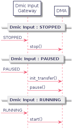 
participant "Dmic Input\nGateway" as dmic_input
participant "DMA" as dma

== Dmic Input : STOPPED ==

-> dmic_input : STOPPED
	dmic_input -> dma : stop()

== Dmic Input : PAUSED ==

-> dmic_input : PAUSED
	dmic_input -> dma : init_transfer()
	dmic_input -> dma : pause()

== Dmic Input : RUNNING ==

-> dmic_input : RUNNING
	dmic_input -> dma : start()
