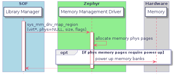 @startuml

box "SOF" #LightBlue
	participant "Library Manager" as library_manager
end box

box "Zephyr" #LightGreen
	participant "Memory Management Driver" as memory_management_driver
end box

box "Hardware" #LightGrey
	participant "Memory" as hw_memory
end box

activate library_manager

library_manager -> memory_management_driver: sys_mm_drv_map_region\n(virt*, phys=NULL, size, flags)
	activate memory_management_driver
	memory_management_driver -> memory_management_driver: allocate memory phys pages
	opt if phys memory pages require power up
		memory_management_driver -> hw_memory: power up memory banks
	end

	return

@enduml
