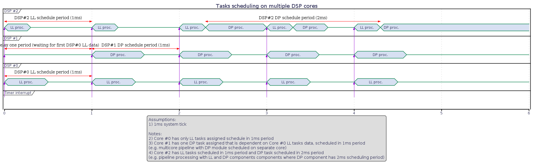 @startuml

Title Tasks scheduling on multiple DSP cores

legend
Assumptions:
1) 1ms system tick

Notes:
2) Core #0 has only LL tasks assigned schedule in 1ms period
3) Core #1 has one DP task assigned that is dependent on Core #0 LL tasks data, scheduled in 1ms period
(e.g. multicore pipeline with DP module scheduled on separate core)
4) Core #2 has LL tasks scheduled in 1ms period and DP task scheduled in 2ms period
(e.g. pipeline processing with LL and DP components components where DP component has 2ms scheduling period)
end legend

scale 1 as 300 pixels

concise "DSP #2" as DSP_2
concise "DSP #1" as DSP_1
concise "DSP #0" as DSP_0

concise "Timer interrupt" as Interrupt

@DSP_0
0 is "LL proc."
0.5 is {-}

1 is "LL proc."
1.5 is {-}

2 is "LL proc."
2.5 is {-}

3 is "LL proc."
3.5 is {-}

4 is "LL proc."
4.5 is {-}

@0 <-> @1: DSP#0 LL schedule period (1ms)

@DSP_1
0 is {-}

1 is "DP proc."
1.6 is {-}

2 is "DP proc."
2.6 is {-}

3 is "DP proc."
3.6 is {-}

4 is "DP proc."
4.6 is {-}
5 is {-}

@0 <-> @1: delay one period (waiting for first DSP#0 LL data)
@1 <-> @2: DSP#1 DP schedule period (1ms)

@DSP_2

0 is "LL proc."
0.3 is {-}

1 is "LL proc."
1.3 is {-}

2 is "LL proc."
2.3 is "DP proc."

3 is "LL proc."
3.3 is "DP proc."
3.7 is {-}

4 is "LL proc."
4.3 is "DP proc."

@0 <-> @1: DSP#2 LL schedule period (1ms)
@2.3 <-> @4.3: DSP#2 DP schedule period (2ms)

@0
Interrupt -[#DarkViolet]> DSP_0
Interrupt -[#DarkViolet]> DSP_1
Interrupt -[#DarkViolet]> DSP_2

@1
Interrupt -[#DarkViolet]> DSP_0
Interrupt -[#DarkViolet]> DSP_1
Interrupt -[#DarkViolet]> DSP_2

@2
Interrupt -[#DarkViolet]> DSP_0
Interrupt -[#DarkViolet]> DSP_1
Interrupt -[#DarkViolet]> DSP_2

@3
Interrupt -[#DarkViolet]> DSP_0
Interrupt -[#DarkViolet]> DSP_1
Interrupt -[#DarkViolet]> DSP_2

@4
Interrupt -[#DarkViolet]> DSP_0
Interrupt -[#DarkViolet]> DSP_1
Interrupt -[#DarkViolet]> DSP_2

@enduml
