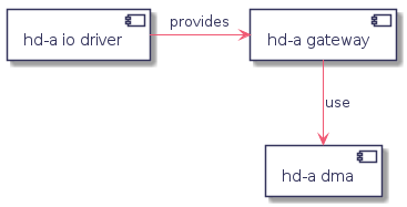 
@startuml
allowmixing

component "hd-a io driver" as io_drv
component "hd-a gateway" as gateway
component "hd-a dma" as dma

io_drv -right-> gateway : provides
gateway -down-> dma : use

@enduml
