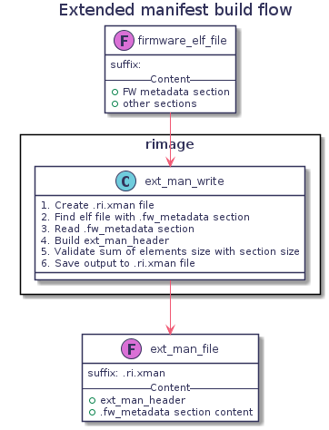 @startuml

title Extended manifest build flow

class firmware_elf_file << (F, orchid) >> {
   suffix:
   -- Content --
   +FW metadata section
   +other sections
}

rectangle rimage {
   class ext_man_write {
      1. Create .ri.xman file
      2. Find elf file with .fw_metadata section
      3. Read .fw_metadata section
      4. Build ext_man_header
      5. Validate sum of elements size with section size
      6. Save output to .ri.xman file
   }
}

class ext_man_file << (F, orchid) >> {
   suffix: .ri.xman
   -- Content --
   + ext_man_header
   + .fw_metadata section content
}

firmware_elf_file -down-> ext_man_write
ext_man_write -down-> ext_man_file

@enduml

