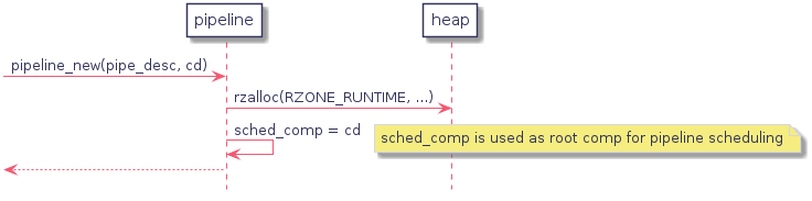 participant "pipeline" as ppl

-> ppl : pipeline_new(pipe_desc, cd)
   ppl -> heap : rzalloc(RZONE_RUNTIME, ...)
   ppl -> ppl : sched_comp = cd
   note right: sched_comp is used as root comp for pipeline scheduling
<-- ppl
