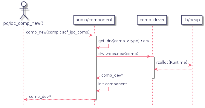actor "ipc/ipc_comp_new()" as c
participant "audio/component" as comp
participant "comp_driver" as drv
participant "lib/heap" as heap

c -> comp : comp_new(comp : sof_ipc_comp)
	activate comp
	comp -> comp : get_drv(comp->type) : drv
	comp -> drv : drv->ops.new(comp)
  		activate drv
  		drv -> heap : rzalloc(Runtime)
  		drv <-- heap
	comp <-- drv : comp_dev*
	deactivate drv

	comp -> comp : init component
c <-- comp : comp_dev*
deactivate comp

