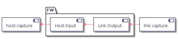 @startuml

component "host capture" as hc

package FW {
	component "Host Input" as hi
	component "Link Output" as lo
}

component "link capture" as lc
hc <- hi
hi <- lo
lo <- lc

@enduml
