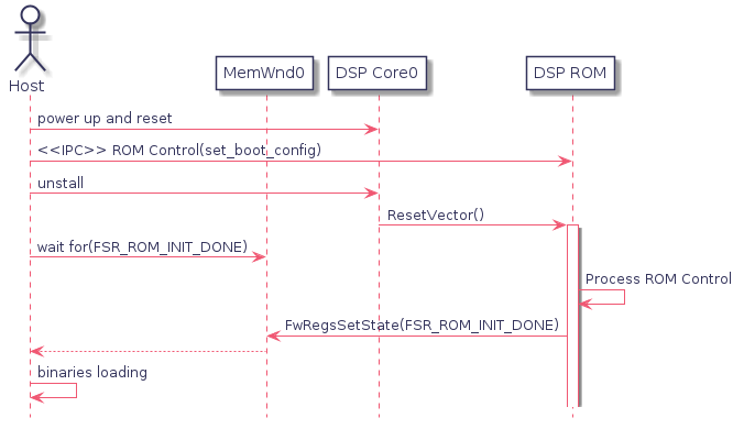 actor Host
participant mw0 as "MemWnd0"
participant core0 as "DSP Core0"
participant rom as "DSP ROM"

Host -> core0 : power up and reset

Host -> rom : <<IPC>> ROM Control(set_boot_config)
Host -> core0 : unstall
  core0 -> rom : ResetVector()
    activate rom

Host -> mw0 : wait for(FSR_ROM_INIT_DONE)

  rom -> rom : Process ROM Control

  mw0 <- rom : FwRegsSetState(FSR_ROM_INIT_DONE)

Host <-- mw0

Host -> Host : binaries loading
