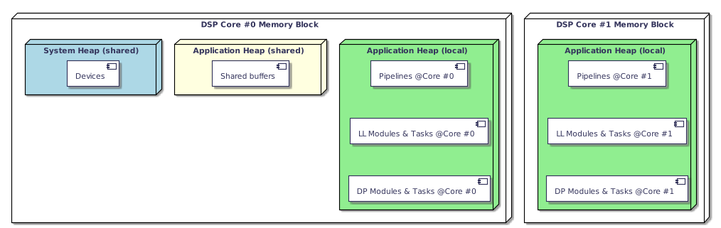 scale max 1024 width

node "DSP Core #0 Memory Block" as core_0 {
	node "Application Heap (local)" as app_0 #lightgreen {
		component "Pipelines @Core #0" as ppl_0
		component "LL Modules & Tasks @Core #0" as ll_0
		component "DP Modules & Tasks @Core #0" as dp_0
	}

	node "Application Heap (shared)" as app_shared_0 #lightyellow {
		component "Shared buffers"
	}

	node "System Heap (shared)" as sys_0 #lightblue {
		component "Devices"
	}
}

ppl_0 -[hidden]down-> ll_0
ll_0 -[hidden]down-> dp_0

node "DSP Core #1 Memory Block" as core_1 {
	node "Application Heap (local)" as app_1 #lightgreen {
		component "Pipelines @Core #1" as ppl_1
		component "LL Modules & Tasks @Core #1" as ll_1
		component "DP Modules & Tasks @Core #1" as dp_1
	}
}

ppl_1 -[hidden]down-> ll_1
ll_1 -[hidden]down-> dp_1
