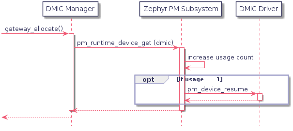 @startuml

participant "DMIC Manager" as dmic_manager
participant "Zephyr PM Subsystem" as zephyr_pm
participant "DMIC Driver" as dmic_driver

-> dmic_manager : gateway_allocate()
	activate dmic_manager
	dmic_manager -> zephyr_pm : pm_runtime_device_get (dmic)

		activate zephyr_pm
		zephyr_pm -> zephyr_pm : increase usage count
		opt if usage == 1
		zephyr_pm -> dmic_driver : pm_device_resume
			activate dmic_driver
			return
		end
		return

	deactivate dmic_manager
<-- dmic_manager

@enduml
