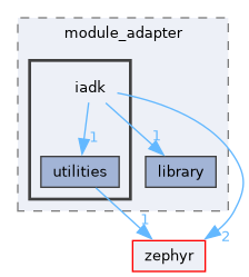 /home/lrg/work/sof-dox-work/src/include/sof/audio/module_adapter/iadk