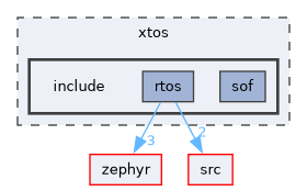/home/lrg/work/sof-dox-work/xtos/include