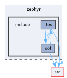 /home/lrg/work/sof-dox-work/zephyr/include
