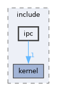 /home/lrg/work/sof-dox-work/src/include/ipc