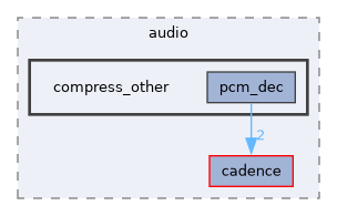 /home/lrg/work/sof-dox-work/src/include/sof/audio/compress_other