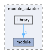 /home/lrg/work/sof-dox-work/src/include/sof/audio/module_adapter/library