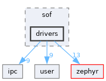 /home/lrg/work/sof-dox-work/src/include/sof/drivers