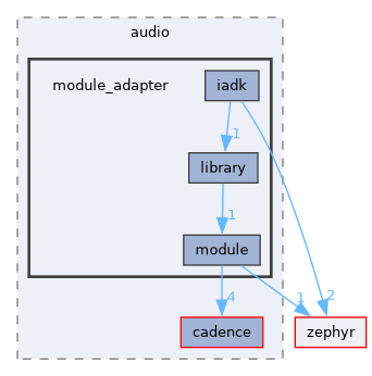 /home/lrg/work/sof-dox-work/src/include/sof/audio/module_adapter