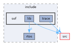 /home/lrg/work/sof-dox-work/zephyr/include/sof